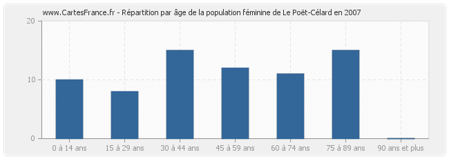 Répartition par âge de la population féminine de Le Poët-Célard en 2007